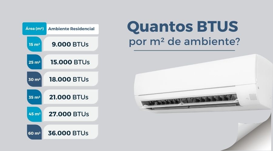 tabela de btus - ar condicionado